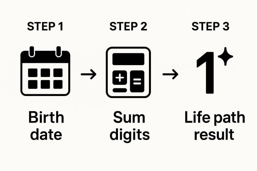 Life Path Calculator Discover Your Purpose Life Purpose App